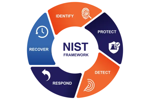 Ciberseguridad 5 article nist csf categories Img0 1024x883 1