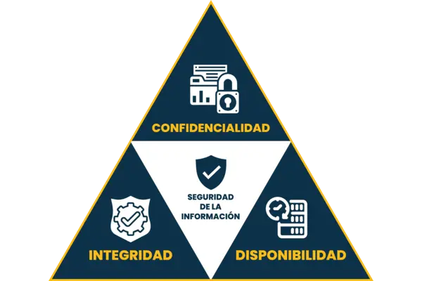 Ciberseguridad 6 la triada cia 1