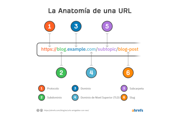 Ciberseguridad 4 anatomia de la url